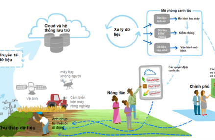 Nông nghiệp dựa trên dữ liệu – Hướng tới nền nông nghiệp thích ứng với biến đổi khí hậu