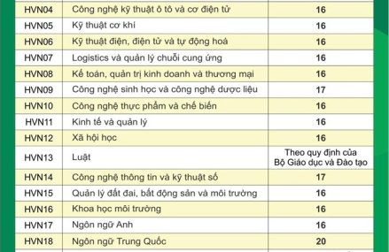 Học viện Nông nghiệp Việt Nam công bố mức điểm nhận hồ sơ xét tuyển đại học năm 2026