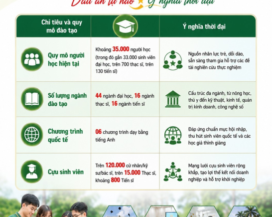 Dấu ấn lịch sử trong sự lớn mạnh của Học viện Nông nghiệp Việt Nam