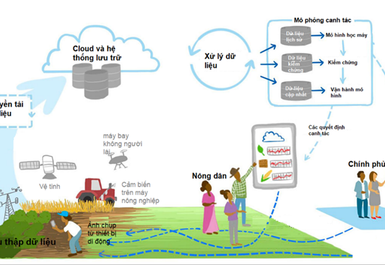 Nông nghiệp dựa trên dữ liệu – Hướng tới nền nông nghiệp thích ứng với biến đổi khí hậu